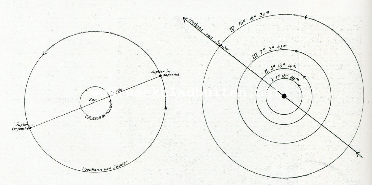 De vier heldere satellieten van Jupiter. Zonder titel