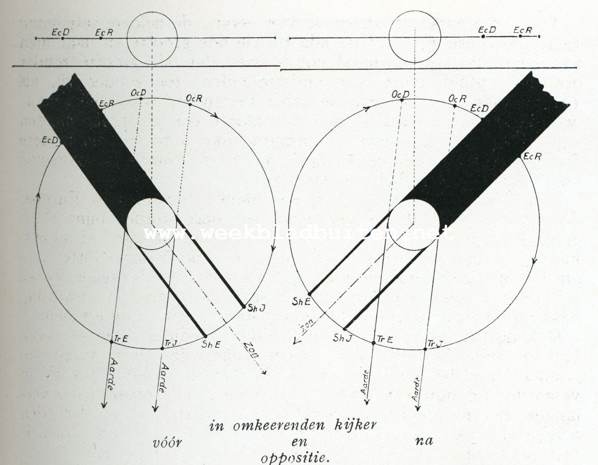 De vier heldere satellieten van Jupiter. Verduisteringen links: schaduwovergangen gaan vooraf aan satellietovergangen. Verduisteringen rechts: schaduwovergangen volgen op satellietovergangen