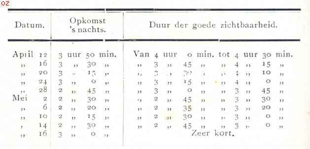 Tabel zichtbaarheid komeet van Halley
